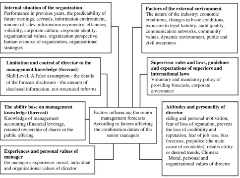 Fig 5: The Factors Affecting the Forecasting Task  by Senior Managers (Source: Researcher) 