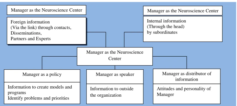 Fig 2: The Manager as the Information Processing System (Mitenzberg, 1973) (Sarrafizadeh, 4991) 