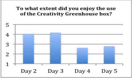 Figure   10   Enjoyment   of   the   Creativity   Bento   Box   -­‐   Responses   on   Likert   scale   of   1-­‐5   ranging   from   1(very   