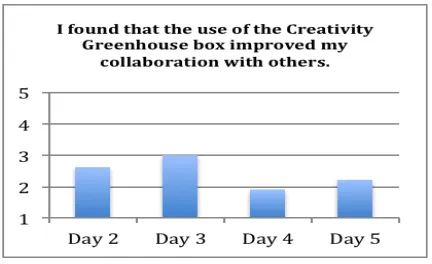 Figure   11   Role   of   Creativity   Bento   Box   in   improving   collaboration   -­‐   Responses   on   Likert   scale   of   1-­‐5   