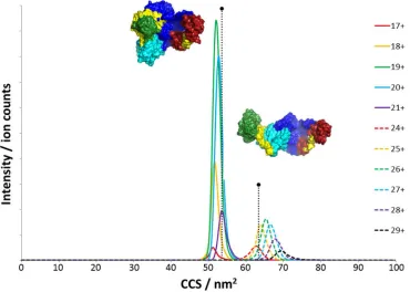 Figure 3. IM-MS drift trace for USP5 plotted on a CCS axis showing the two distinct distributions of For Peer Reviewoutputs of gas-phase MD simulation are provided