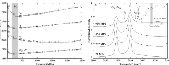 Figure 5. (a) Variation of the peak position as a function of pressure for all four peaks at ca