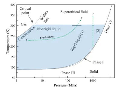 Figure 6. Phase diagram of ethane. The liquidliquiddotted green lines are possible −gas20 and solid−31 transitions are shown, alongside a representative Widom line(that for heat capacity at constant pressure20)