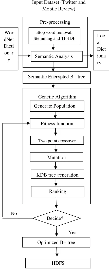 Fig. 1 System architecture for Text indexing 