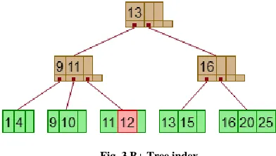 Fig. 3 B+ Tree index 