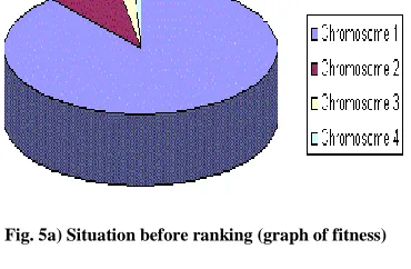 Fig. 5a) Situation before ranking (graph of fitness) 