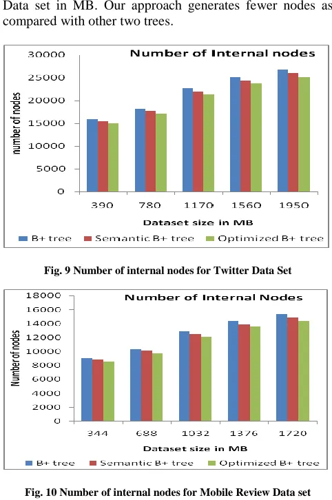 Fig. 10 Number of internal nodes for Mobile Review Data set 2. Memory –  