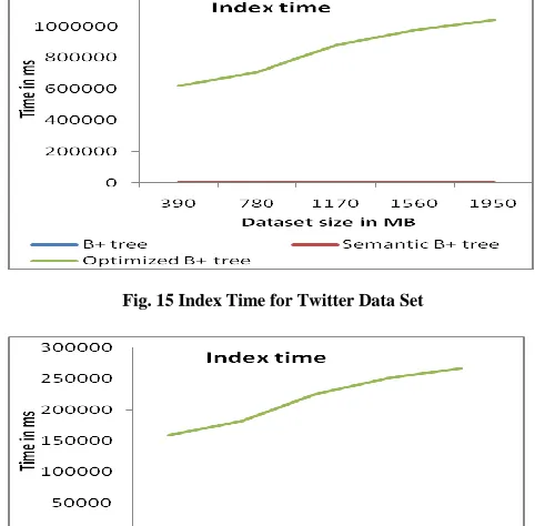 Fig. 14 search Time for Mobile Review Data set 