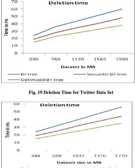 Fig. 20 Deletion Time for Mobile Review Data set 