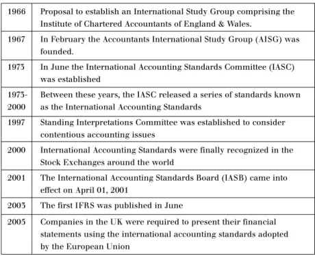 Figure 1 illustrates a timeline of the history and development  of the IASB.