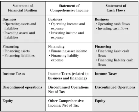 Figure 3: Working Format for Presenting Information in  the Financial Statements