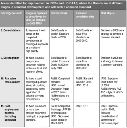 Figure 5: Concepts Requiring A Common Understanding