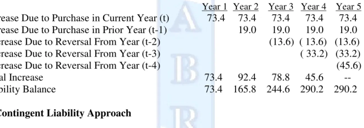 Table 1 - Illustration of Growth in Aggregate Deferred Tax Liability 