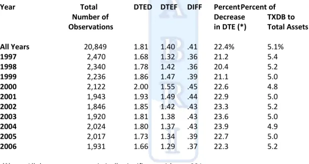 Table 2 presents the weighted average results of our study for the 1997-2006 period  based on the entire sample and each year