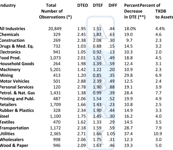 Table 3 – Average Total Sample and Industry Results for 1997-2006 