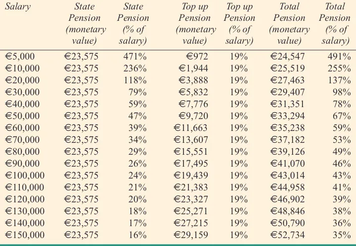 Table 3: Expected Top-Up Pension and Total Pension for a Married Person,with one Income in the Household Assuming the Individual Saves 10% ofSalary over the 25 Years Prior to Retirement, Does Not Take a Lump Sumbut Draws Down the Pension Evenly Over 20 Years.