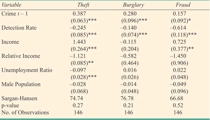 Table 2: GMM Estimation of Crimes against Property in Ireland between