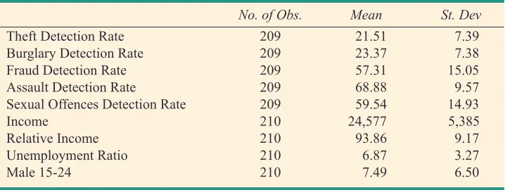 Table 1a: Descriptive Statistics for Dependent Variables between 2003 and 2012 