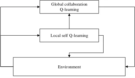 Figure 4: Collaboration Agent Internal Structure 