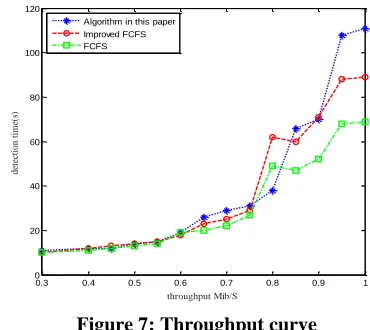 Figure 7: Throughput curve From Figure 7, it can be seen that each time the multi-