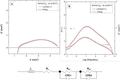 Figure 2-13 Representation of: a) Nyquist and b) Bode plots of electrochemical impedance obtained on 