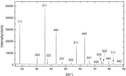 Figure 3-1 X-ray diffraction pattern for MgCr2O4 after sintering at 1400 °C 