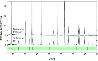 Figure 3-2 X-ray diffraction patterns for Mg0.9Cr2.1O4 sintered in air and in 5%H2/Ar at 1400 °C for 12 hours