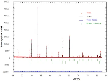 Figure 3-3 Rietveld refinement profiles for MnCr2O4 with Si as internal standard; Observed data are represented with red dots, calculated profile with black line and difference profile with blue line
