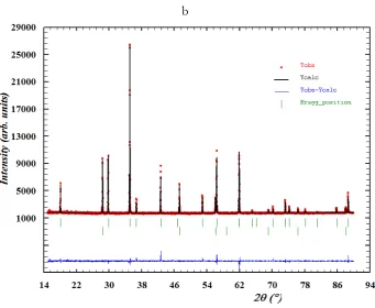 Table 3-1 Parameters resulted from refinement of MnCr2O4, MnFe0.1Cr1.9O4 and MnFeCrO4 XRD patterns and refinement reliability factors