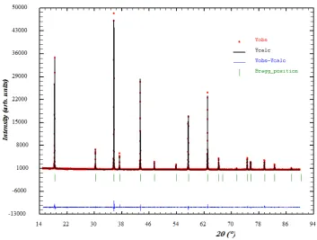 Figure 3-5 Rietveld refinement profiles of MgCr2O4 XRD pattern. Observed data are represented with red dots, calculated profile with black line and difference profile with blue line