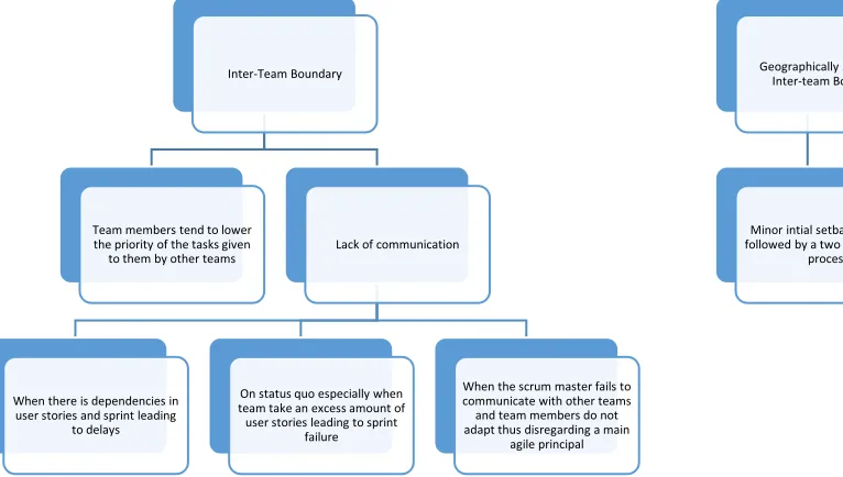 Figure 1: Bottlenecks at inter-team and geographically separated inter-team boundaries 