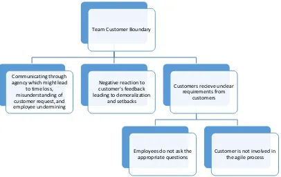 Figure 2: Bottlenecks at team customer boundary 