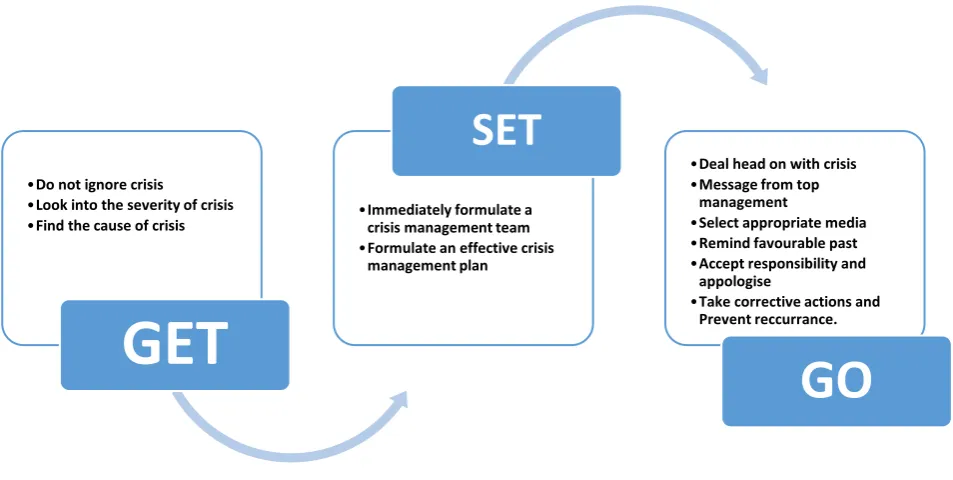 Figure 1: Proposed Reactive Crisis Management Model (Get, Set and Go). 