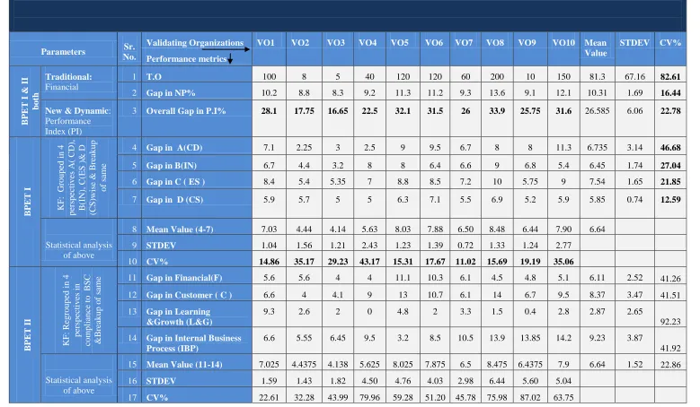 Table 2: Performance Metrics: Traditional V/s New and Dynamic Including Balanced Score Card (BSC) Based Factorization of Key Factors (KF) 