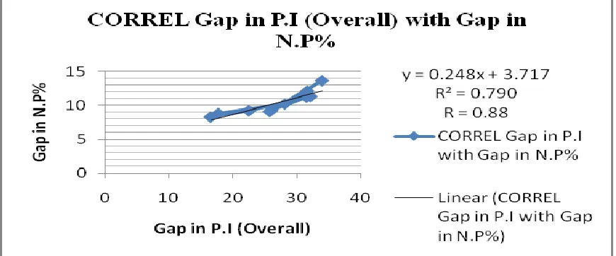 Table 3: Correlation with P.I with Gap in %N.P 