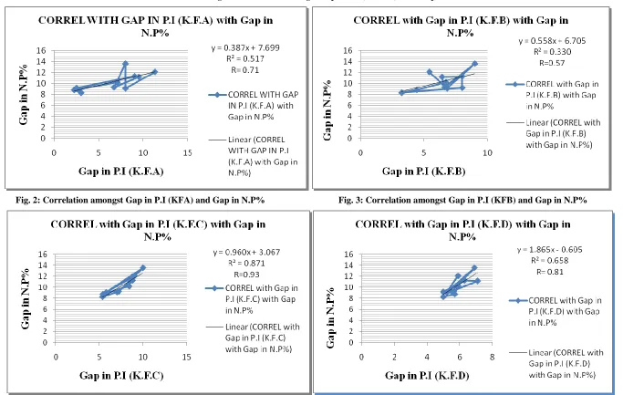 Fig. 1: Correlation amongst Gap in P.I (Overall) with Gap in N.P% 