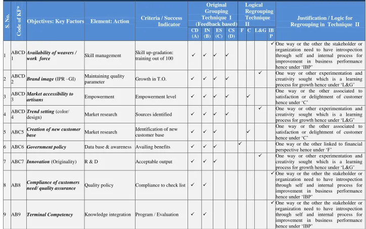 Table 1: BANK OF KEY FACTORS: TECHNIQUE I &  TECHNIQUE II 