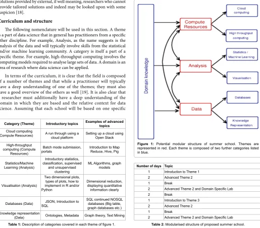 Figure 1: Potential modular structure of summer school. Themes are 