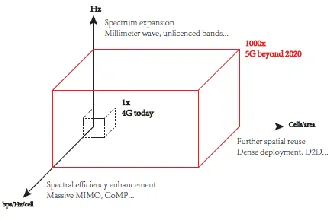 Figure 1.1Traffic demands in 5G. 