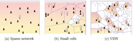 Figure 2. Evolution of ultra dense network 