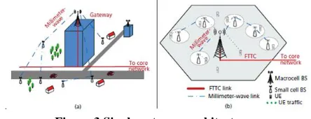 Figure 3 Single gateway architecture 2. UDNs with Multiple Gateways: 