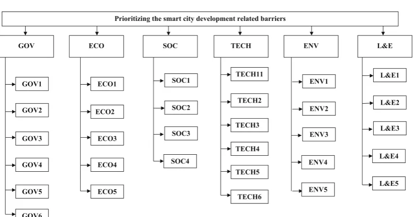 Fig. 3 The developed decision hierarchy of barriers to smart city development