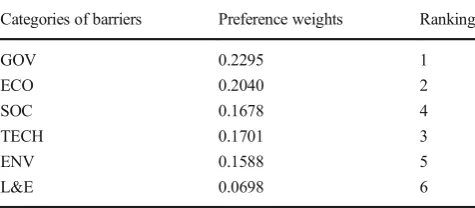 Table 6Rank of categories of barriers to smart city development