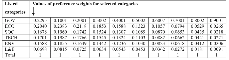 Table 8Values of category of barriers when increasing Governance category of barriers