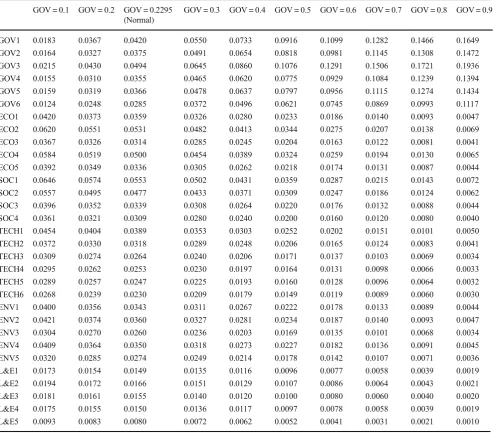 Fig. 4 Sensitivity analysis of