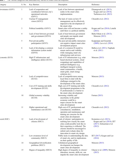 Table 1The various categories and associated key barriers to smart cities development