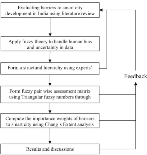 Fig. 1 Fuzzy AHP flow diagram for this work