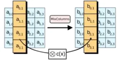 Figure 3d: AES bit manipulation- Mix Columns 
