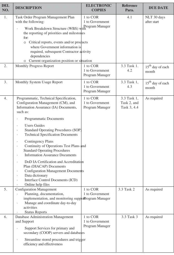 Table 3 Deliverables Schedule 
