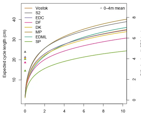 Table 2. Meteorological conditions and model parameters at the study sites. Listed are the annual mean temperature (temperature measurements exist, we use the 10 m ﬁrn temperature foraccurate estimate of the relevant temperature for the diffusion